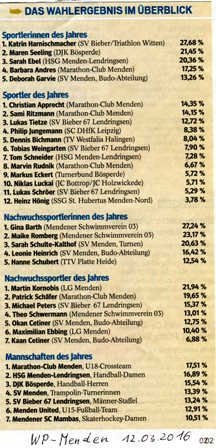 Sportlerwahl 2015