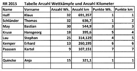 Anzahl Wettkämpfe und Kilometer