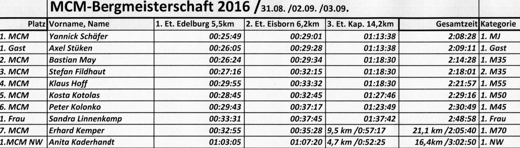 160905 Finisher komplette Berg-EM 2016